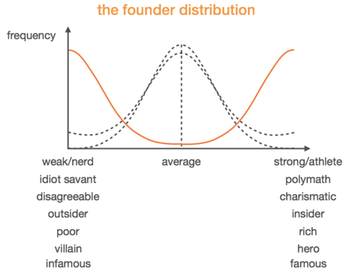 Founders Curve