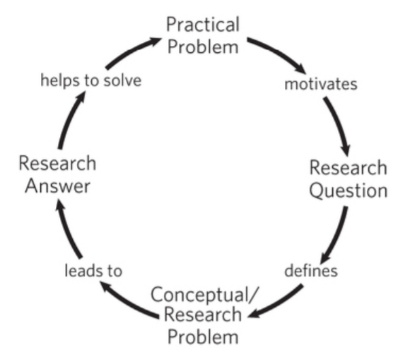 Research Cycle